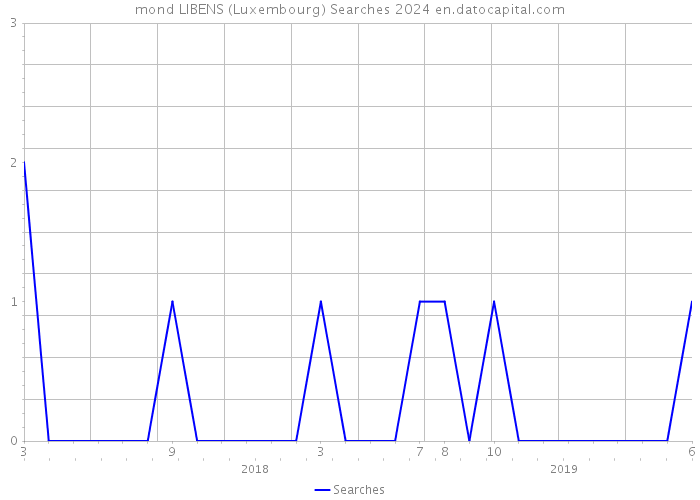 mond LIBENS (Luxembourg) Searches 2024 