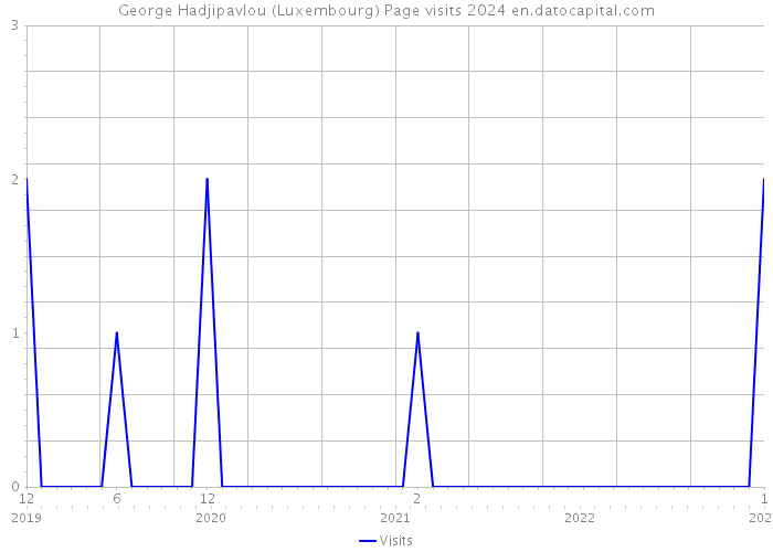 George Hadjipavlou (Luxembourg) Page visits 2024 