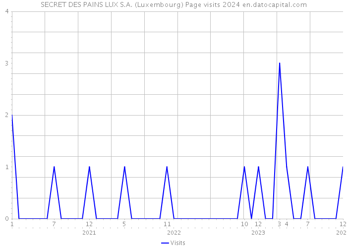 SECRET DES PAINS LUX S.A. (Luxembourg) Page visits 2024 