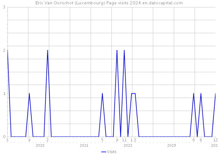 Eric Van Oorschot (Luxembourg) Page visits 2024 