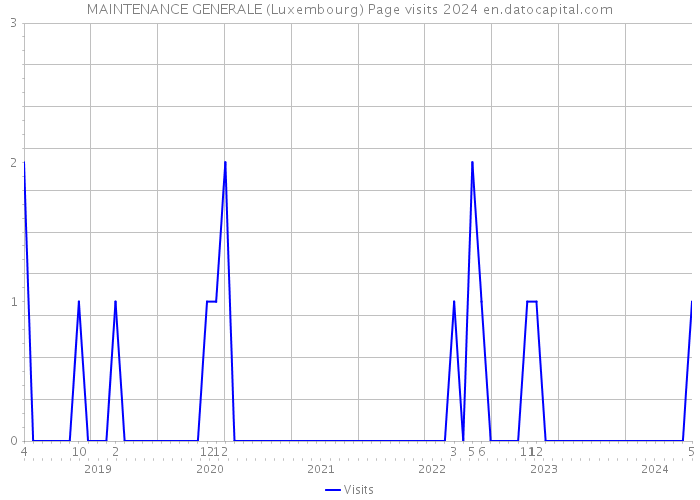 MAINTENANCE GENERALE (Luxembourg) Page visits 2024 
