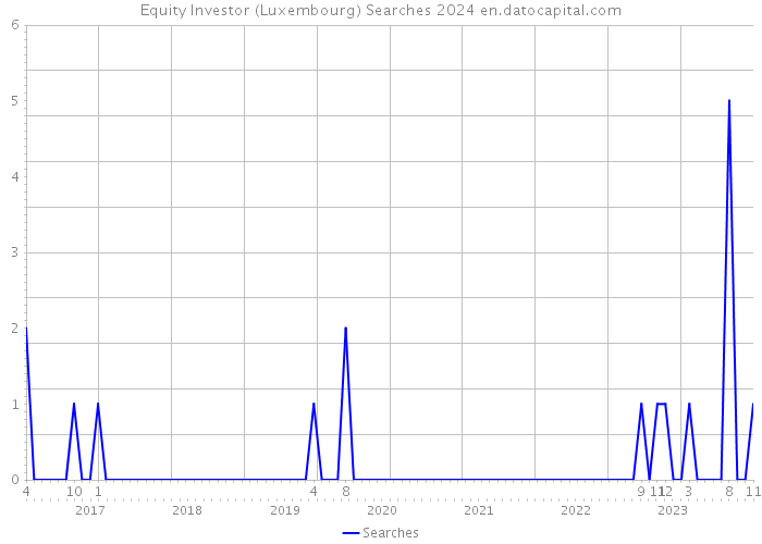 Equity Investor (Luxembourg) Searches 2024 