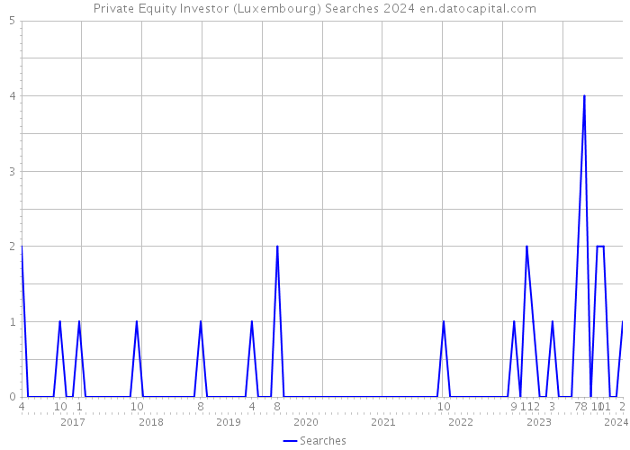 Private Equity Investor (Luxembourg) Searches 2024 