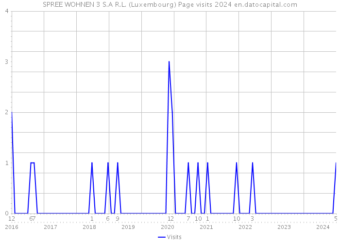SPREE WOHNEN 3 S.A R.L. (Luxembourg) Page visits 2024 