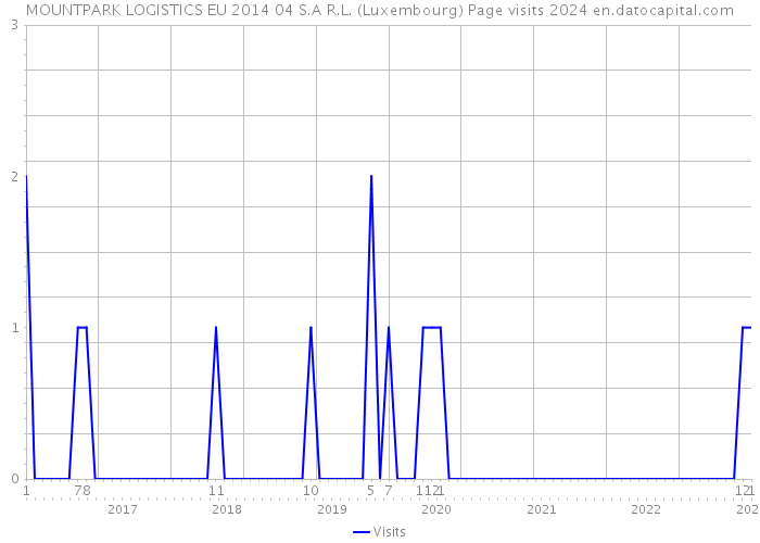 MOUNTPARK LOGISTICS EU 2014 04 S.A R.L. (Luxembourg) Page visits 2024 