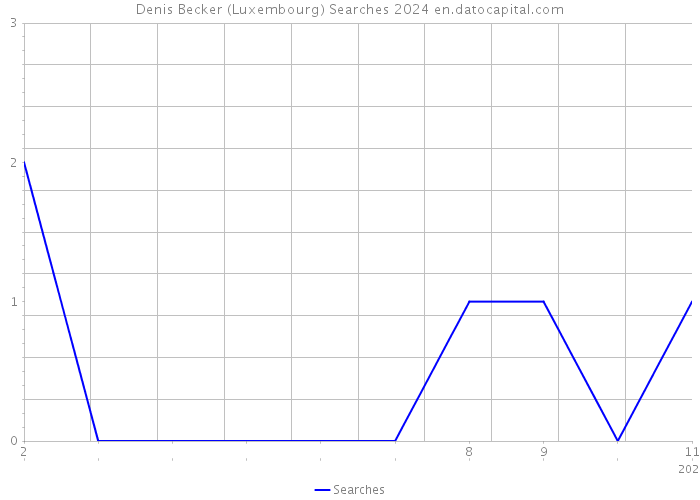 Denis Becker (Luxembourg) Searches 2024 
