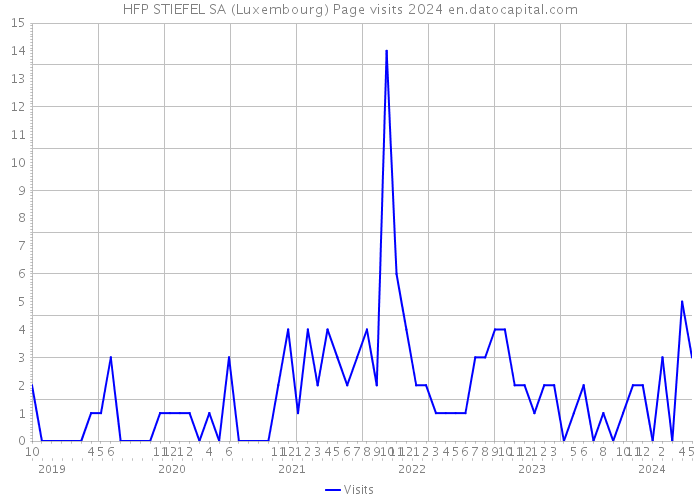 HFP STIEFEL SA (Luxembourg) Page visits 2024 