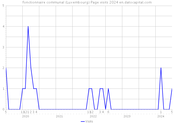 fonctionnaire communal (Luxembourg) Page visits 2024 