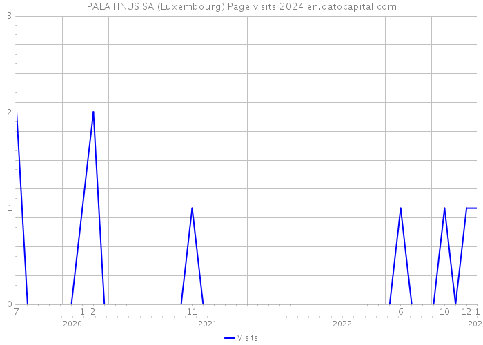 PALATINUS SA (Luxembourg) Page visits 2024 