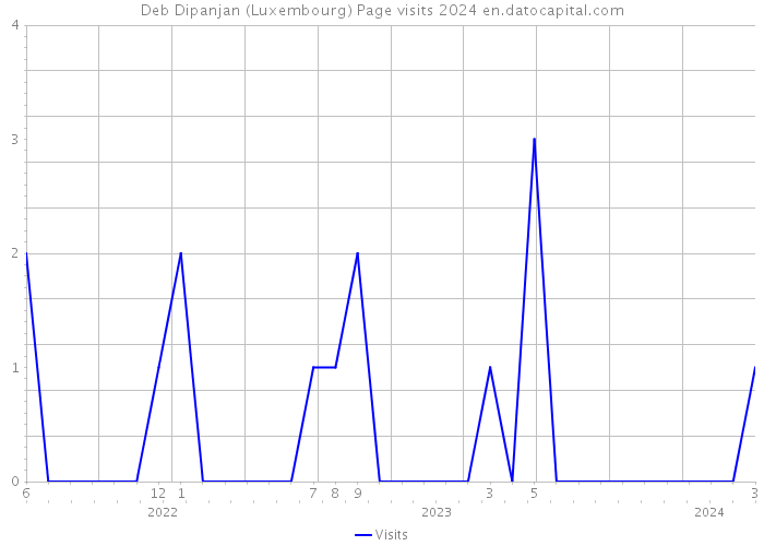 Deb Dipanjan (Luxembourg) Page visits 2024 