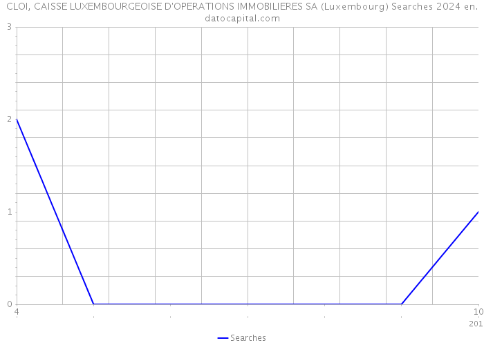 CLOI, CAISSE LUXEMBOURGEOISE D'OPERATIONS IMMOBILIERES SA (Luxembourg) Searches 2024 