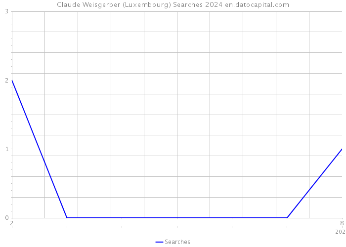 Claude Weisgerber (Luxembourg) Searches 2024 