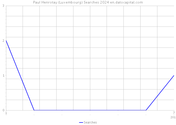 Paul Henrotay (Luxembourg) Searches 2024 