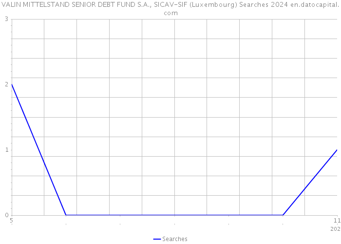 VALIN MITTELSTAND SENIOR DEBT FUND S.A., SICAV-SIF (Luxembourg) Searches 2024 