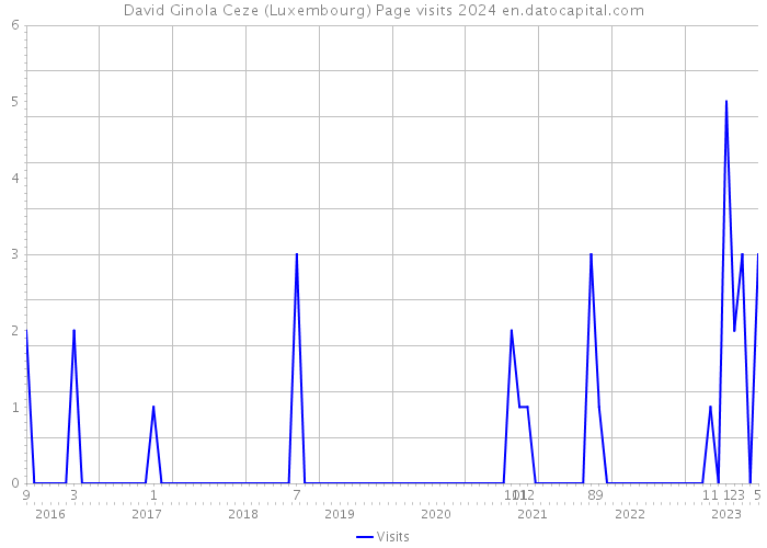 David Ginola Ceze (Luxembourg) Page visits 2024 