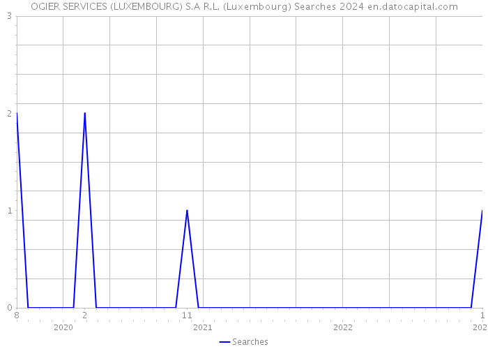 OGIER SERVICES (LUXEMBOURG) S.A R.L. (Luxembourg) Searches 2024 