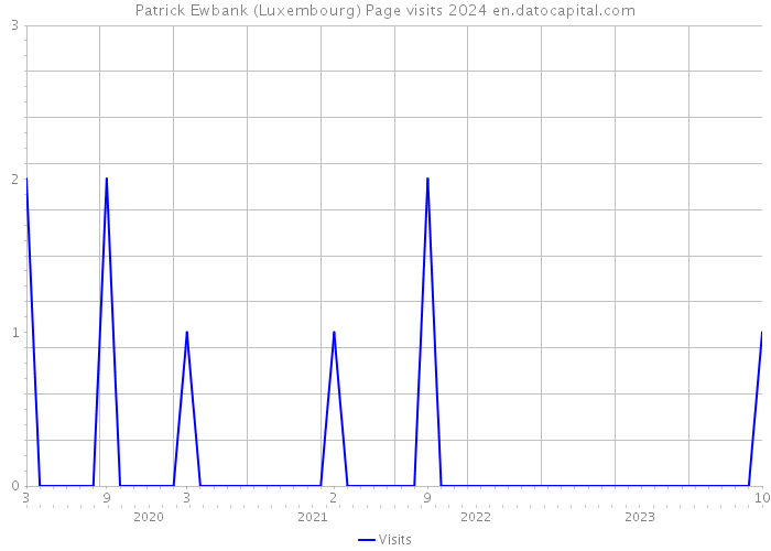 Patrick Ewbank (Luxembourg) Page visits 2024 