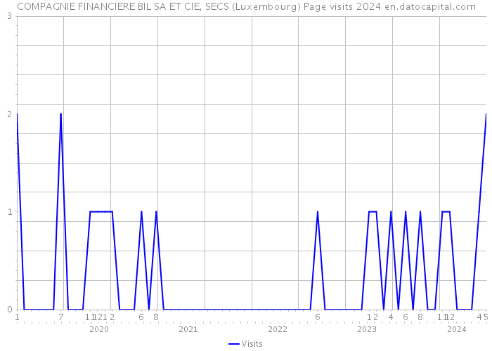 COMPAGNIE FINANCIERE BIL SA ET CIE, SECS (Luxembourg) Page visits 2024 
