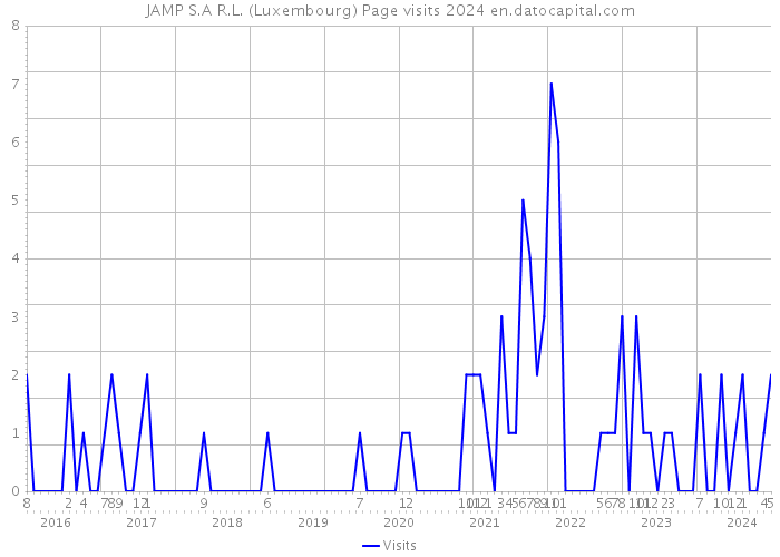 JAMP S.A R.L. (Luxembourg) Page visits 2024 