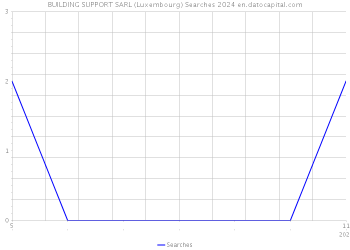 BUILDING SUPPORT SARL (Luxembourg) Searches 2024 