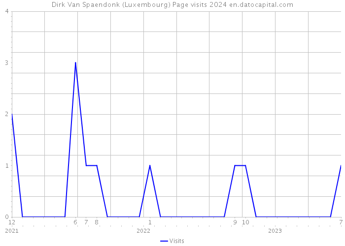 Dirk Van Spaendonk (Luxembourg) Page visits 2024 