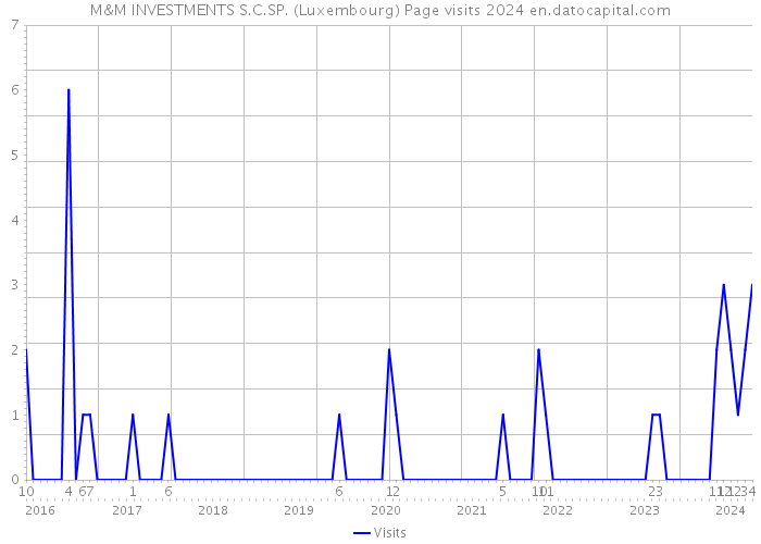 M&M INVESTMENTS S.C.SP. (Luxembourg) Page visits 2024 