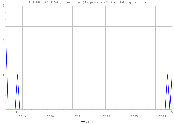THE BIG EAGLE SA (Luxembourg) Page visits 2024 