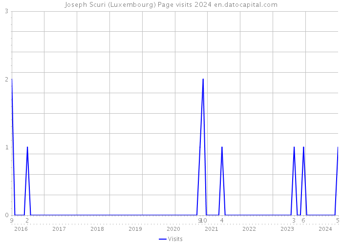 Joseph Scuri (Luxembourg) Page visits 2024 
