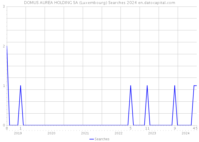DOMUS AUREA HOLDING SA (Luxembourg) Searches 2024 