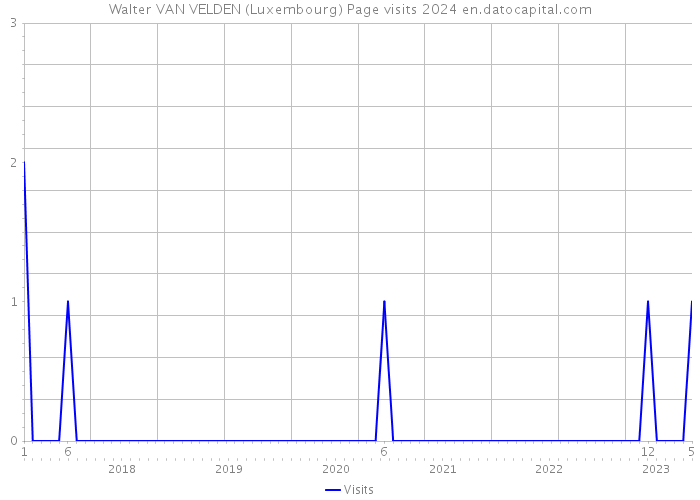Walter VAN VELDEN (Luxembourg) Page visits 2024 