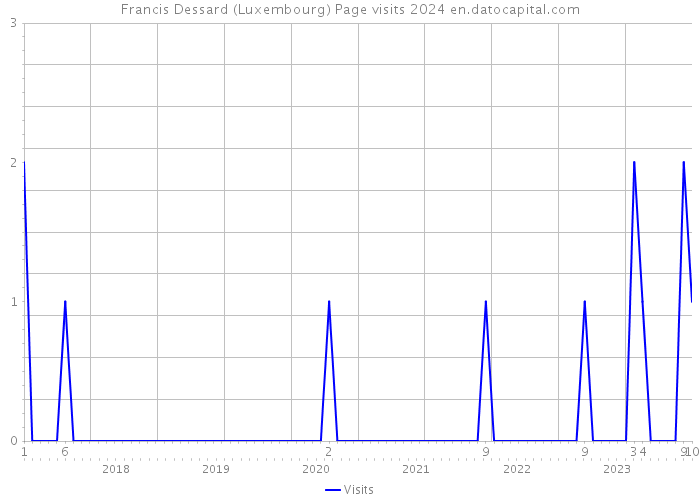 Francis Dessard (Luxembourg) Page visits 2024 
