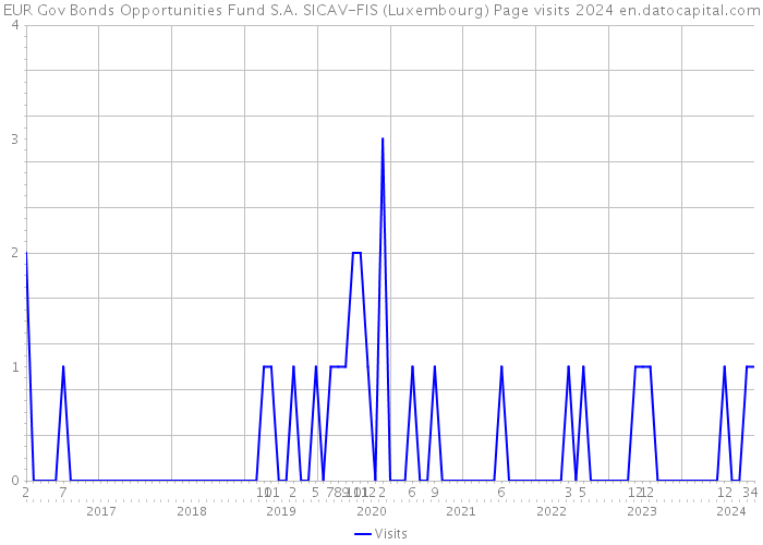EUR Gov Bonds Opportunities Fund S.A. SICAV-FIS (Luxembourg) Page visits 2024 