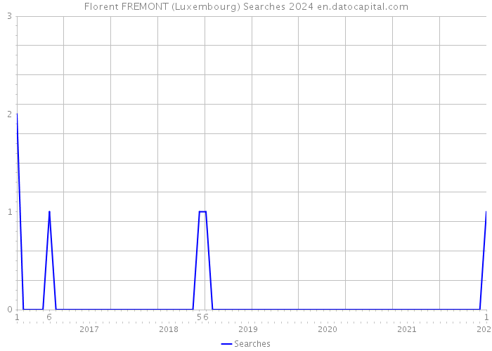 Florent FREMONT (Luxembourg) Searches 2024 