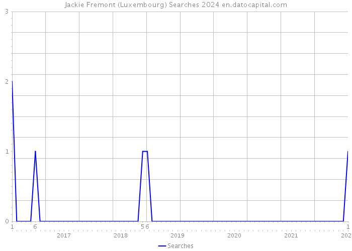 Jackie Fremont (Luxembourg) Searches 2024 
