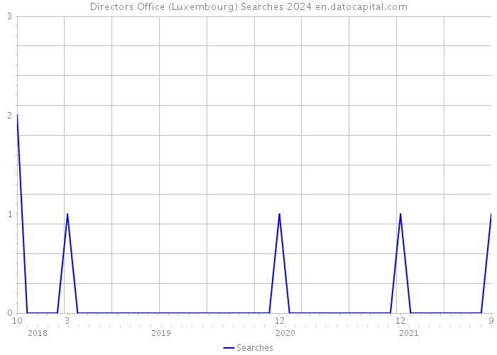 Directors Office (Luxembourg) Searches 2024 