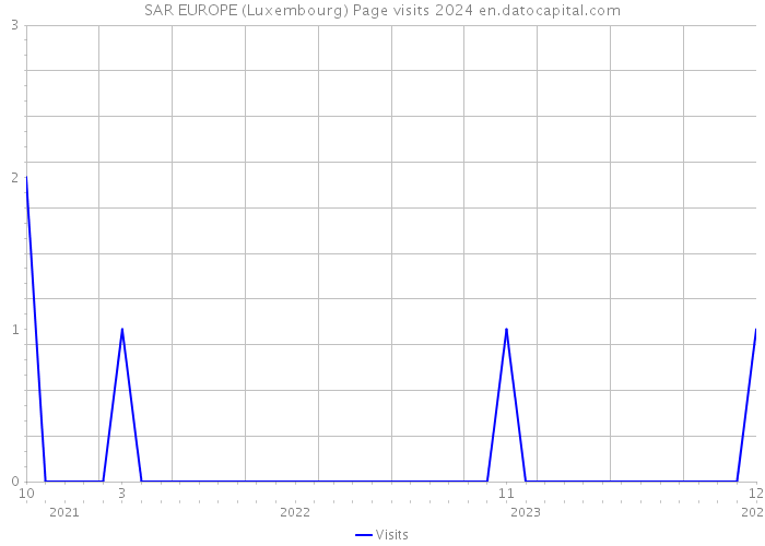 SAR EUROPE (Luxembourg) Page visits 2024 