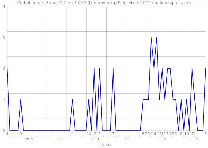 Global Impact Funds S.C.A., SICAR (Luxembourg) Page visits 2024 
