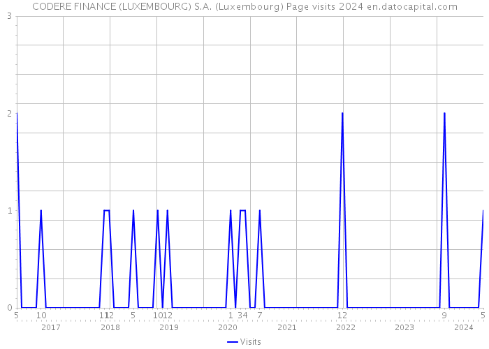 CODERE FINANCE (LUXEMBOURG) S.A. (Luxembourg) Page visits 2024 