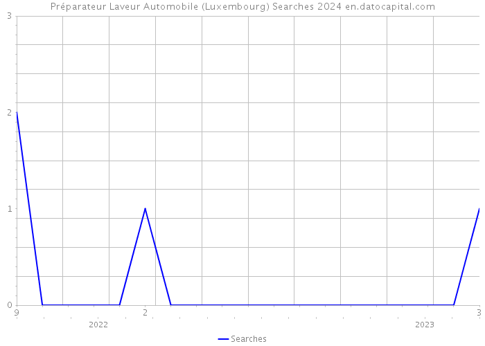 Préparateur Laveur Automobile (Luxembourg) Searches 2024 