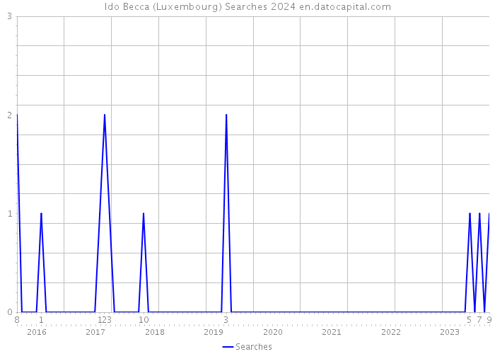 ldo Becca (Luxembourg) Searches 2024 