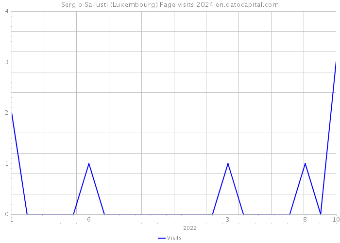 Sergio Sallusti (Luxembourg) Page visits 2024 