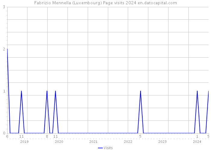 Fabrizio Mennella (Luxembourg) Page visits 2024 