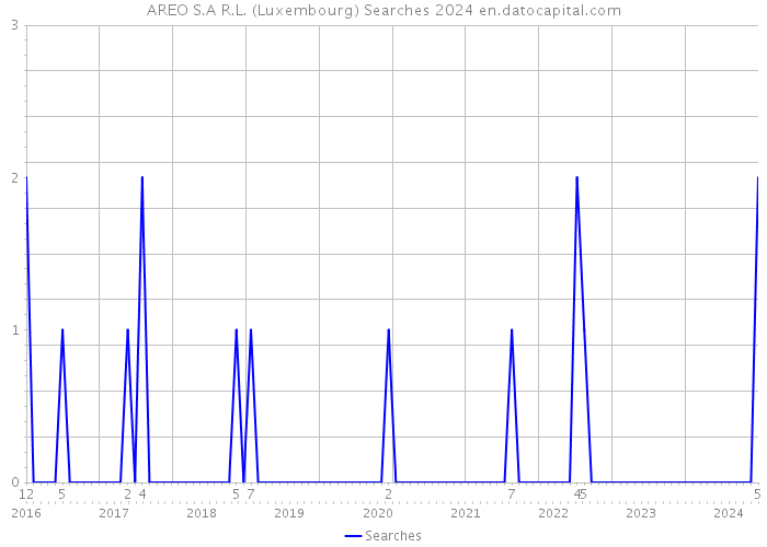 AREO S.A R.L. (Luxembourg) Searches 2024 