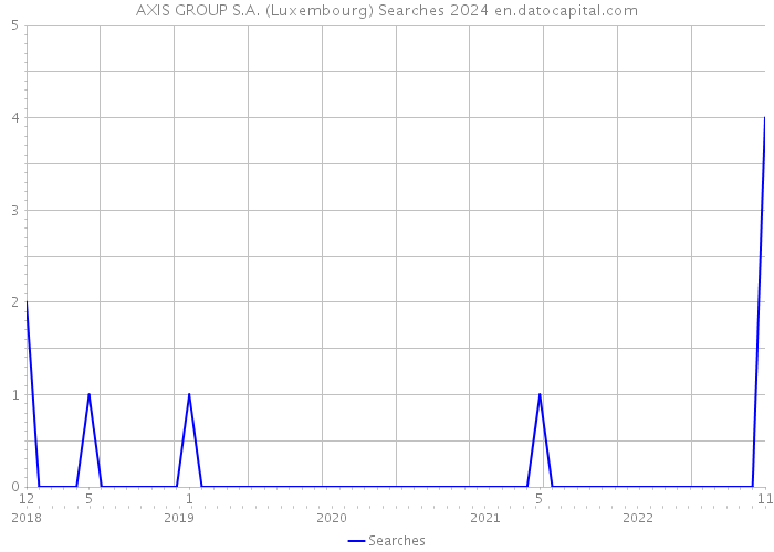 AXIS GROUP S.A. (Luxembourg) Searches 2024 