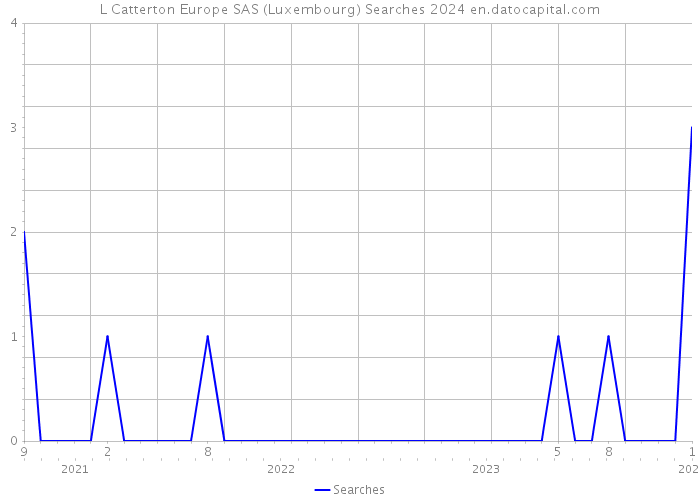 L Catterton Europe SAS (Luxembourg) Searches 2024 