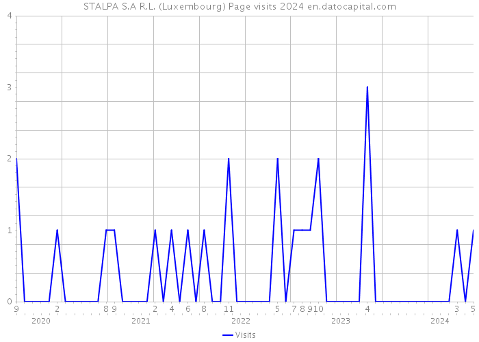 STALPA S.A R.L. (Luxembourg) Page visits 2024 