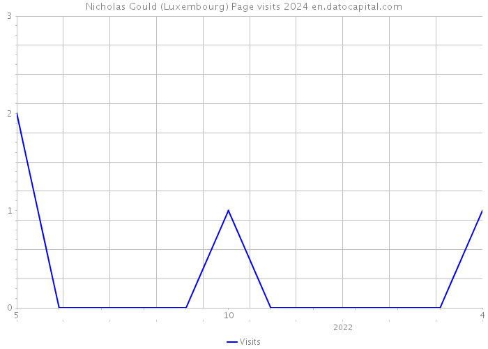 Nicholas Gould (Luxembourg) Page visits 2024 