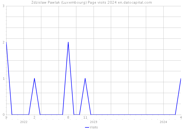 Zdzislaw Pawlak (Luxembourg) Page visits 2024 