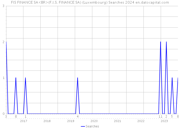 FIS FINANCE SA<BR>(F.I.S. FINANCE SA) (Luxembourg) Searches 2024 