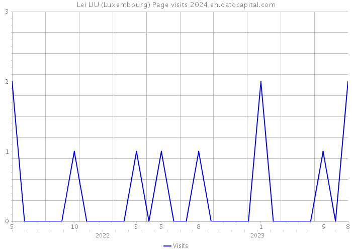 Lei LIU (Luxembourg) Page visits 2024 